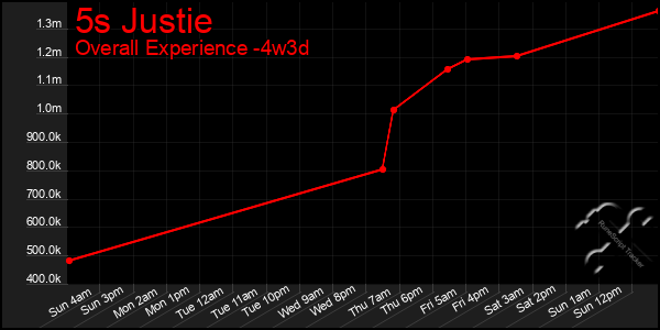 Last 31 Days Graph of 5s Justie