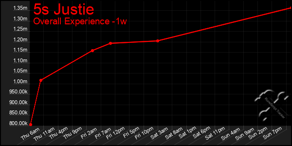 1 Week Graph of 5s Justie