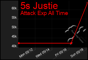 Total Graph of 5s Justie