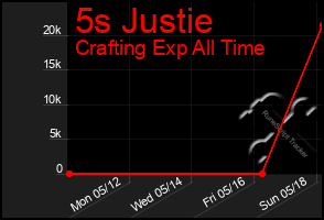 Total Graph of 5s Justie