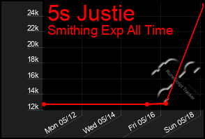 Total Graph of 5s Justie