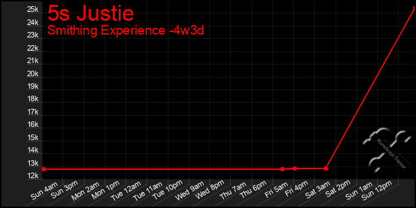 Last 31 Days Graph of 5s Justie