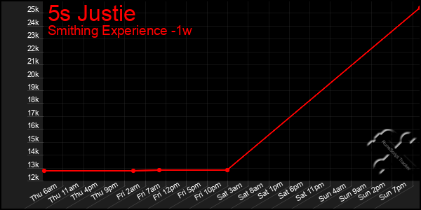 Last 7 Days Graph of 5s Justie