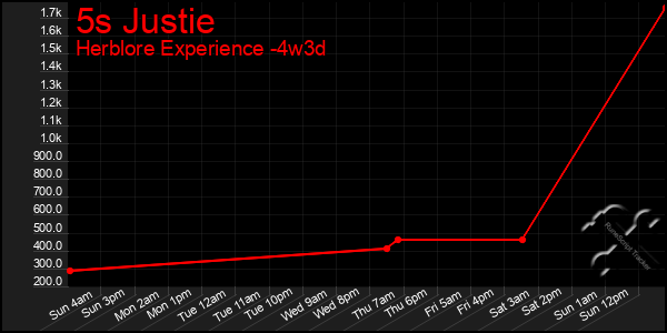 Last 31 Days Graph of 5s Justie