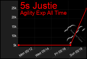 Total Graph of 5s Justie