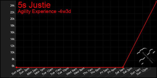 Last 31 Days Graph of 5s Justie