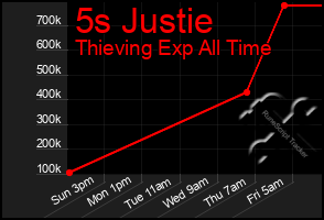 Total Graph of 5s Justie