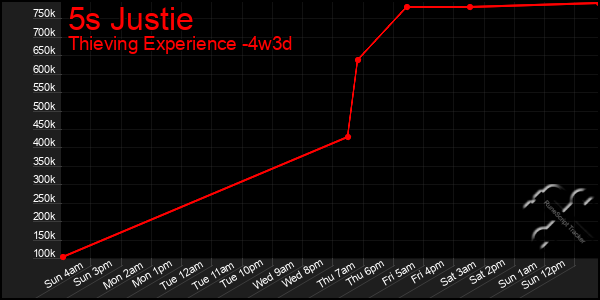 Last 31 Days Graph of 5s Justie