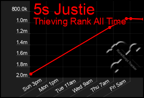 Total Graph of 5s Justie