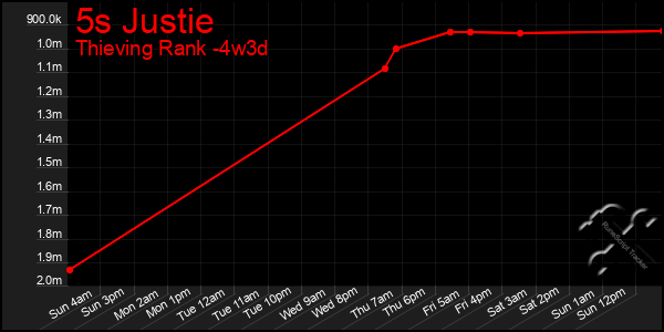 Last 31 Days Graph of 5s Justie