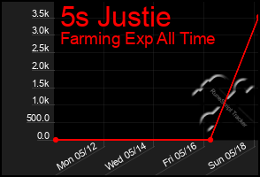 Total Graph of 5s Justie