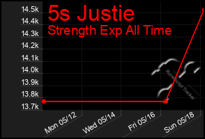 Total Graph of 5s Justie