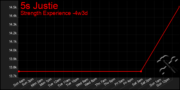 Last 31 Days Graph of 5s Justie
