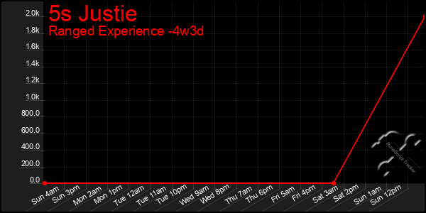 Last 31 Days Graph of 5s Justie