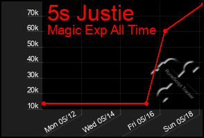 Total Graph of 5s Justie