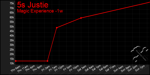 Last 7 Days Graph of 5s Justie