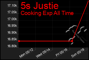 Total Graph of 5s Justie