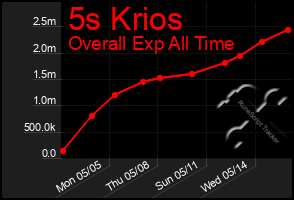 Total Graph of 5s Krios