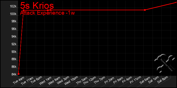 Last 7 Days Graph of 5s Krios