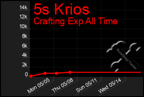 Total Graph of 5s Krios