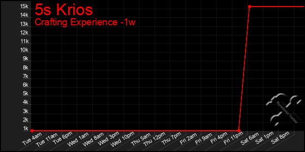 Last 7 Days Graph of 5s Krios