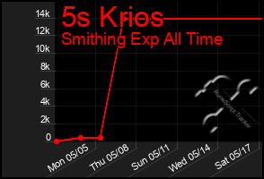 Total Graph of 5s Krios