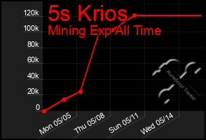 Total Graph of 5s Krios