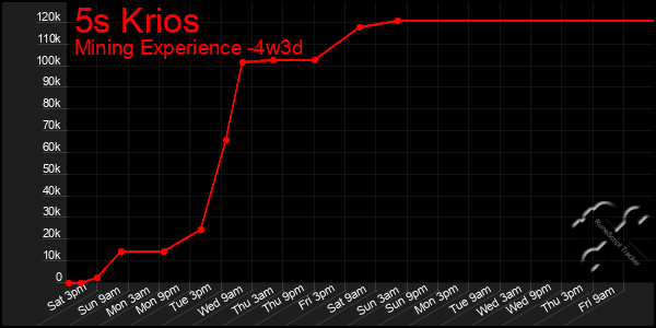 Last 31 Days Graph of 5s Krios