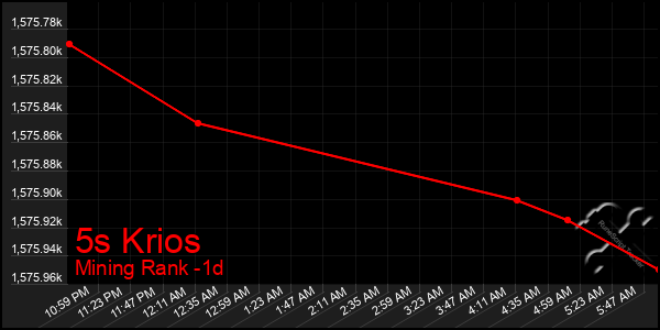 Last 24 Hours Graph of 5s Krios