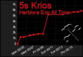 Total Graph of 5s Krios