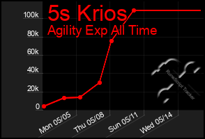 Total Graph of 5s Krios