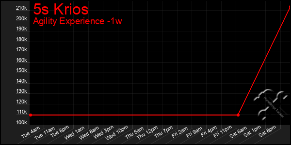 Last 7 Days Graph of 5s Krios