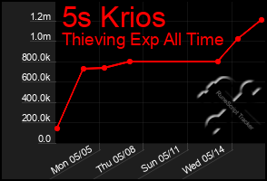 Total Graph of 5s Krios