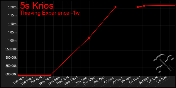 Last 7 Days Graph of 5s Krios