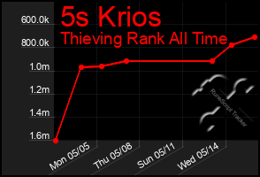 Total Graph of 5s Krios