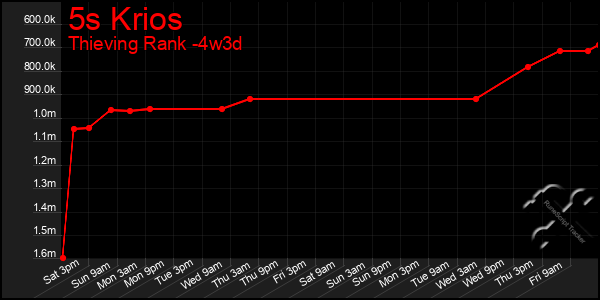 Last 31 Days Graph of 5s Krios