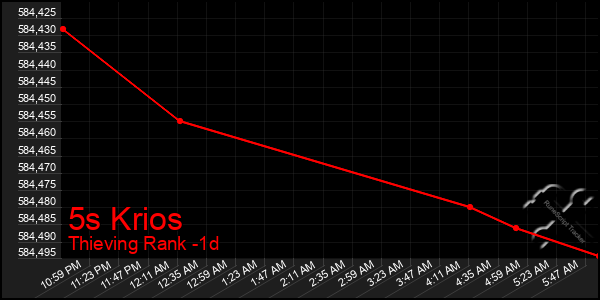 Last 24 Hours Graph of 5s Krios