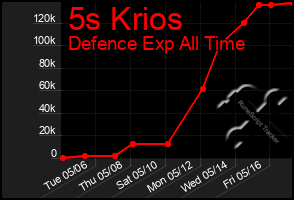 Total Graph of 5s Krios