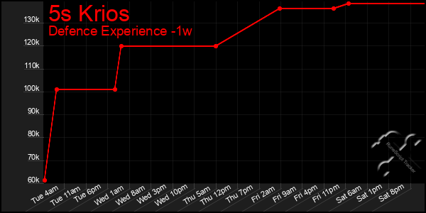 Last 7 Days Graph of 5s Krios