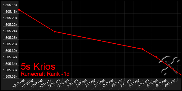 Last 24 Hours Graph of 5s Krios