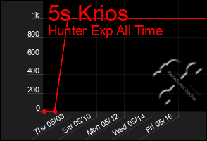 Total Graph of 5s Krios