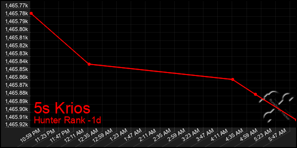 Last 24 Hours Graph of 5s Krios