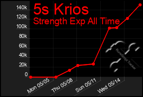 Total Graph of 5s Krios