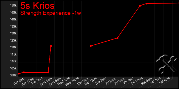 Last 7 Days Graph of 5s Krios