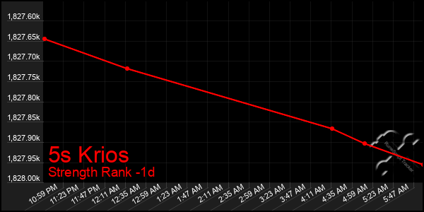 Last 24 Hours Graph of 5s Krios