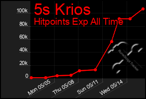 Total Graph of 5s Krios