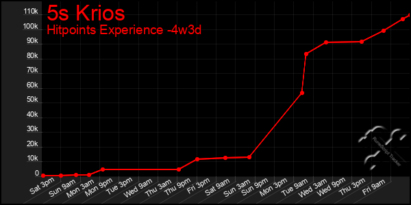 Last 31 Days Graph of 5s Krios