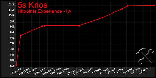 Last 7 Days Graph of 5s Krios