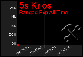 Total Graph of 5s Krios