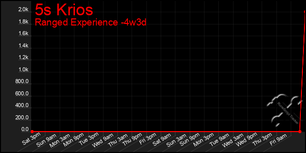 Last 31 Days Graph of 5s Krios